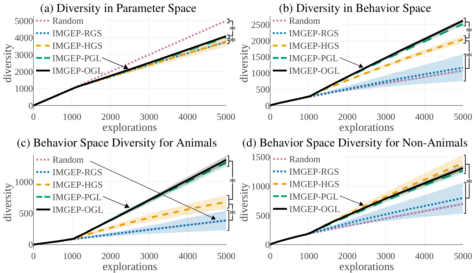 Four line charts comparing diversity over 5000 explorations for Random, IMGEP-RGS, IMGEP-HGS, IMGEP-PGL, and IMGEP-OGL across (a) Parameter Space, (b) Behavior Space, (c) Animals, and (d) Non-Animals.