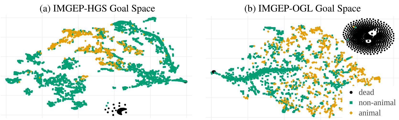 t-SNE visualization comparing (a) hand-defined IMGEP-HGS and (b) learned IMGEP-OGL goal spaces, showing clusters of dead, non-animal, and animal patterns.