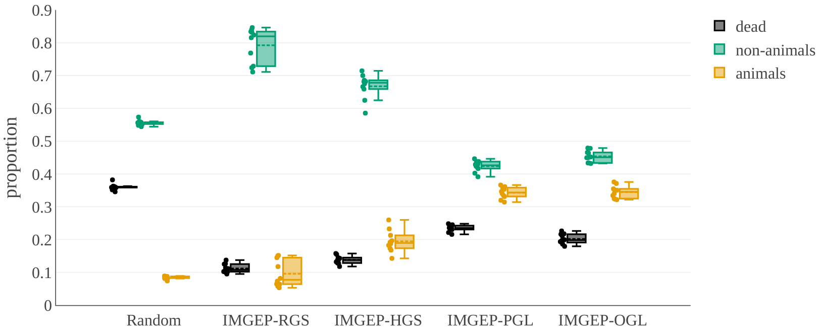 A grouped boxplot showing the proportion of dead, non-animal, and animal patterns discovered by five algorithms: Random, IMGEP-RGS, IMGEP-HGS, IMGEP-PGL, and IMGEP-OGL. Individual data points for ten repetitions are plotted alongside each boxplot.
