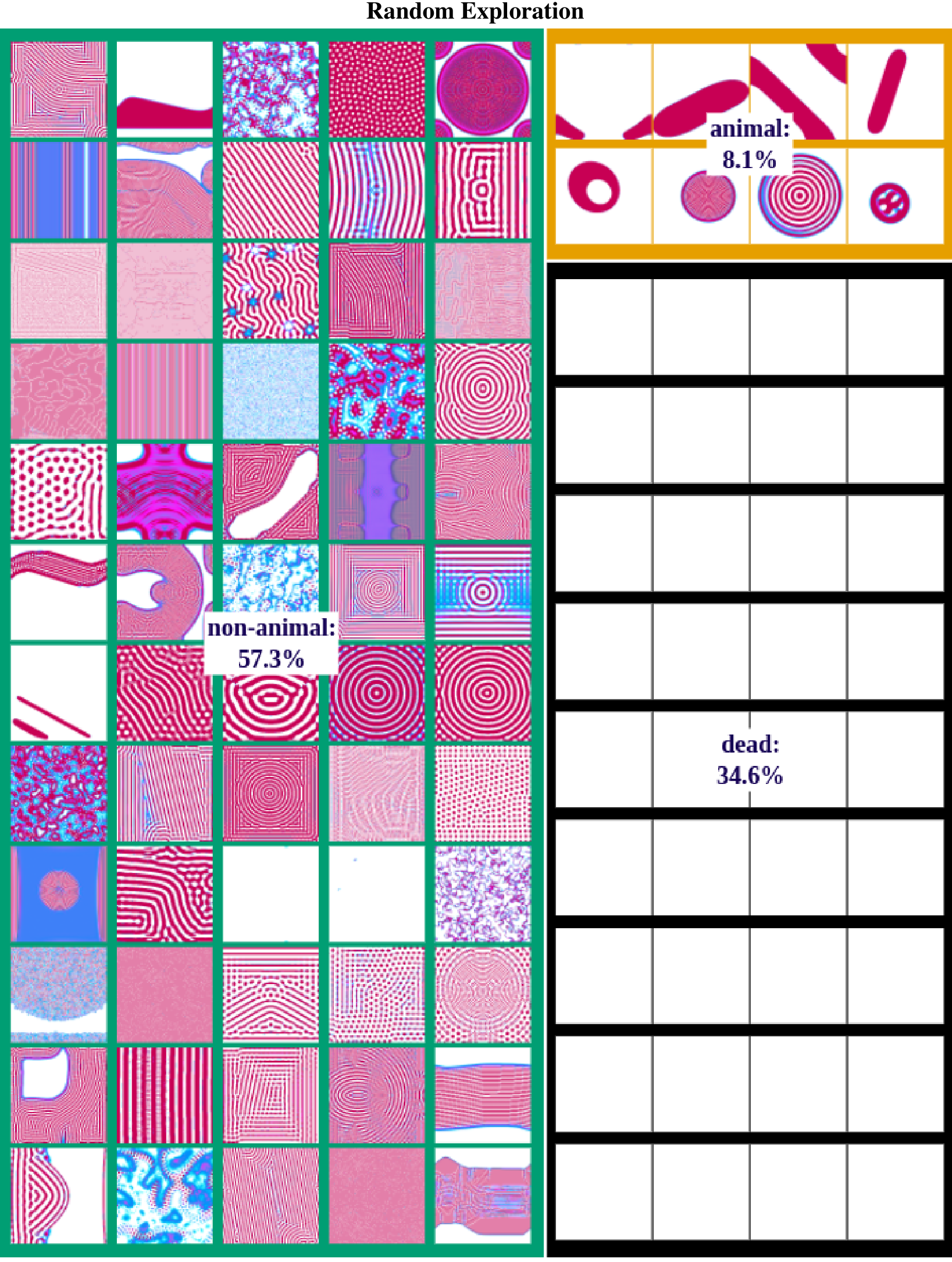 A grid of diverse synthetic patterns categorized into 'non-animal' (57.3%), 'animal' (8.1%), and 'dead' (34.6%) categories.
