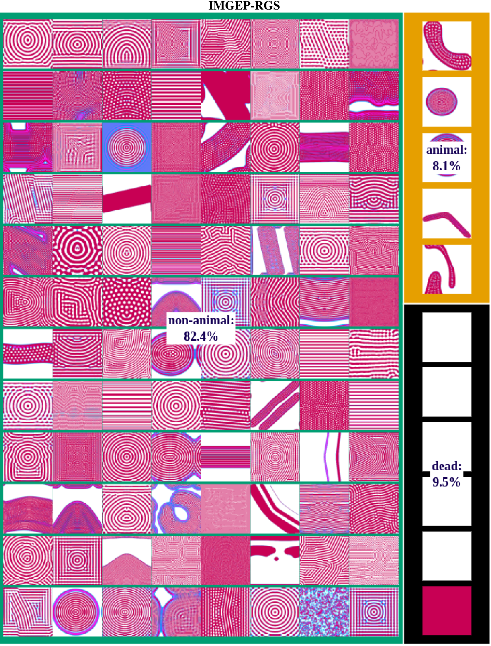 A grid of diverse pink and blue spiral, stripe, and cellular patterns discovered by an algorithm, with classification labels for non-animal, animal, and dead patterns.