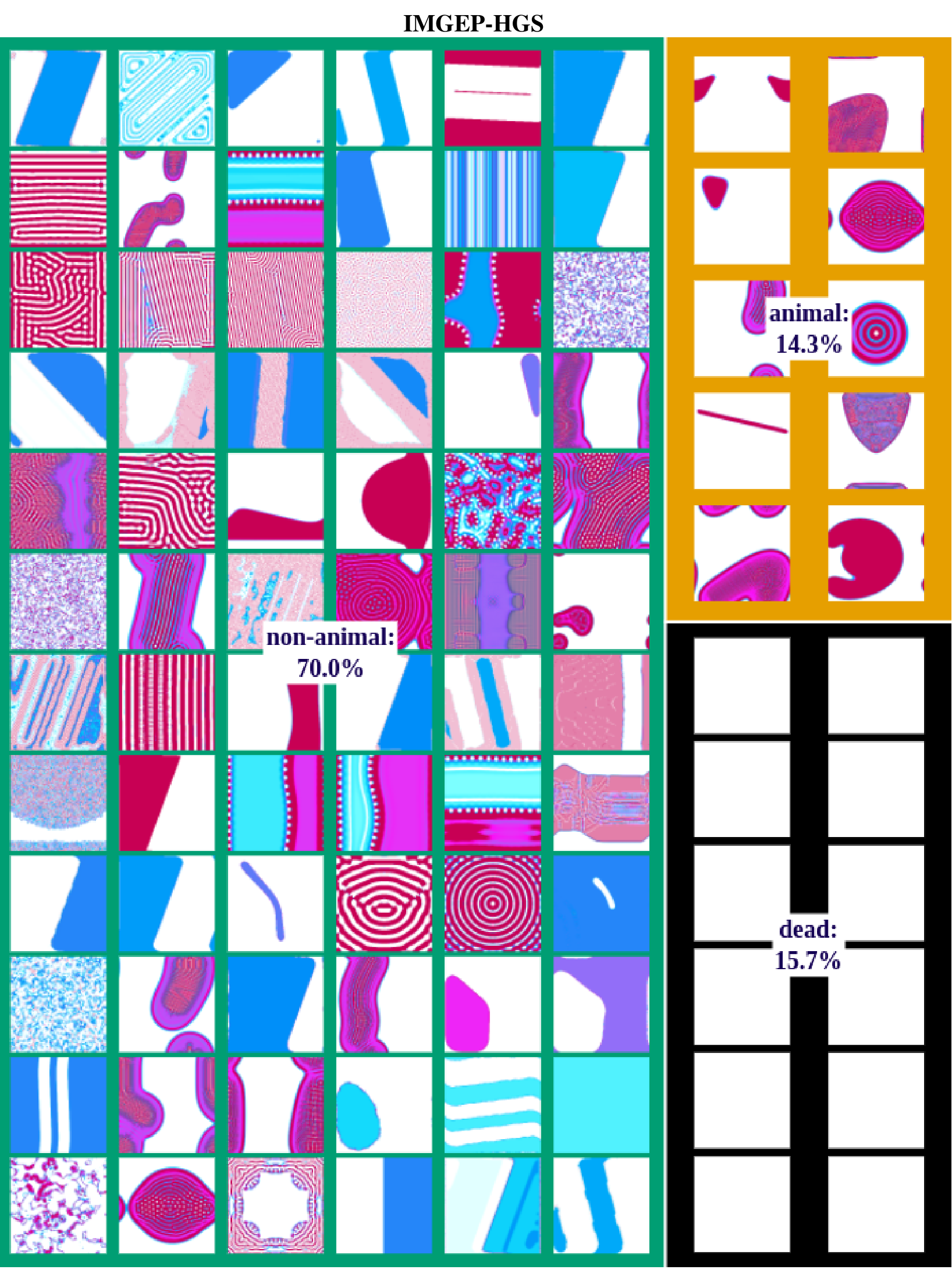 A grid of diverse colorful patterns and shapes generated by a cellular automata algorithm, categorized into non-animal, animal, and dead classes.