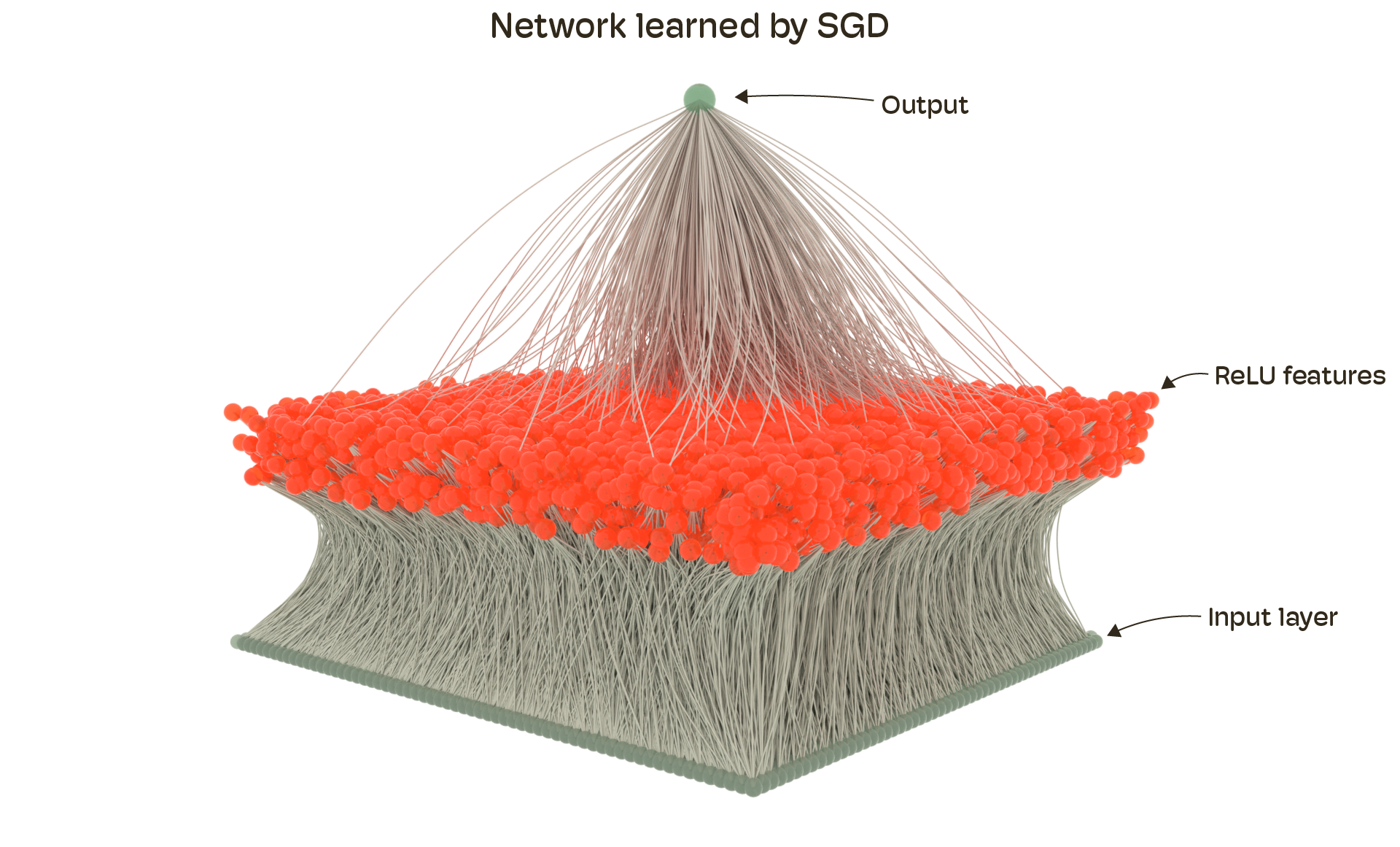 Network learned by SGD on NoisyMNIST, with increased weights distributed across the input.