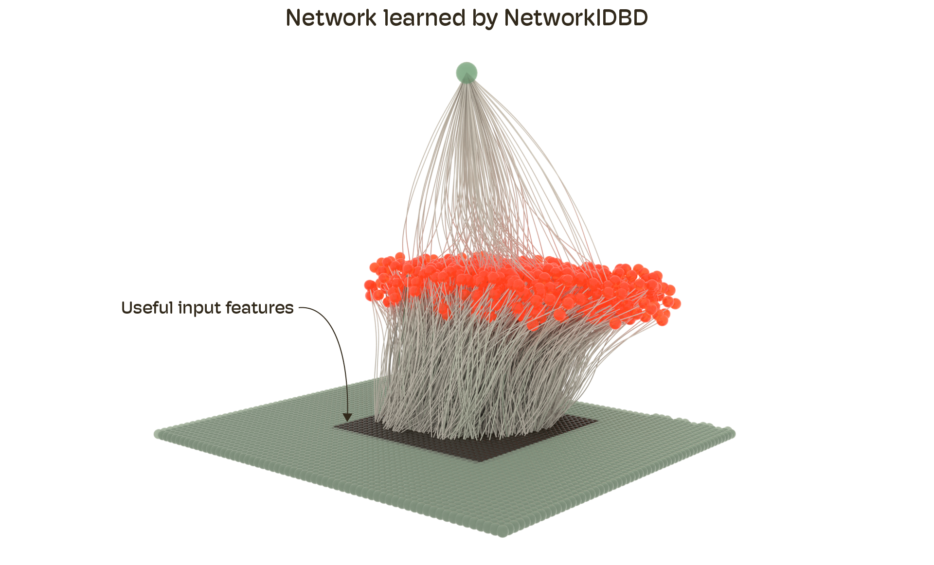 Network learned by NetworkIDBD on NoisyMNIST, with increased weights concentrated in the center region.