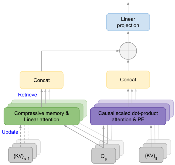 Diagram showing the Infini-attention architecture, which combines a compressive memory with linear attention and standard causal scaled dot-product attention through a concatenation and linear projection layer.