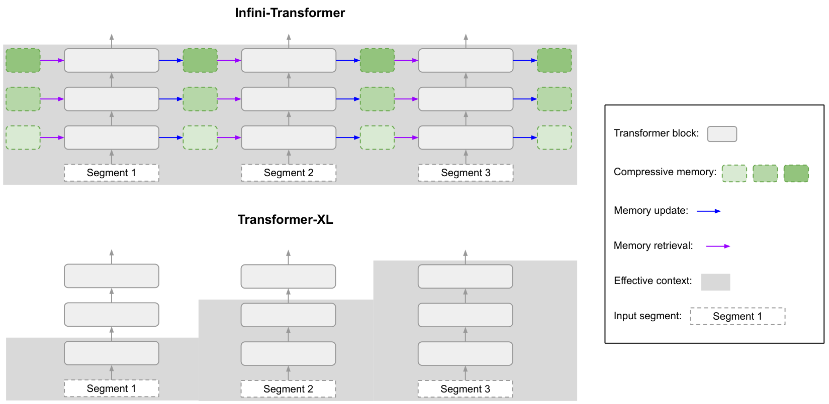 Diagram comparing the architecture of Infini-Transformer and Transformer-XL across three sequential segments. Infini-Transformer maintains a continuous compressive memory state across segments, while Transformer-XL has a limited effective context window that discards older segments.