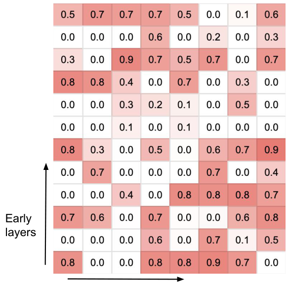 Heatmap showing gating scores across layers and attention heads