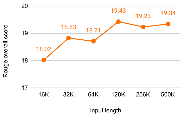 Line graph showing Rouge overall score increasing as input length increases from 16K to 500K