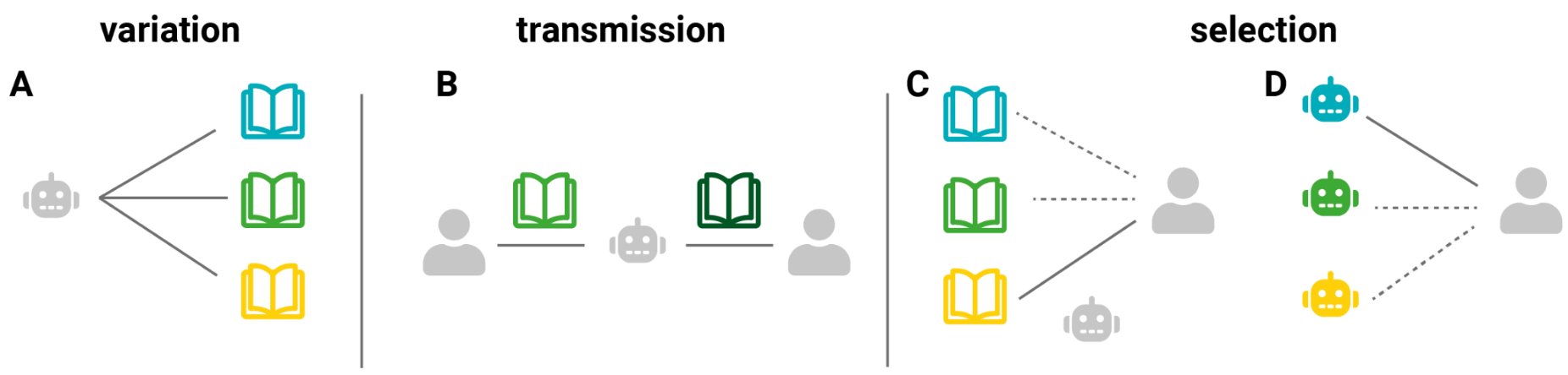 A diagram showing four scenarios of machine involvement in cultural evolution: A. variation (a machine generating different colored book icons), B. transmission (a machine passing a book icon between two humans), C. selection (a machine choosing one book icon from three options), and D. selection (a human choosing one machine icon from three options).