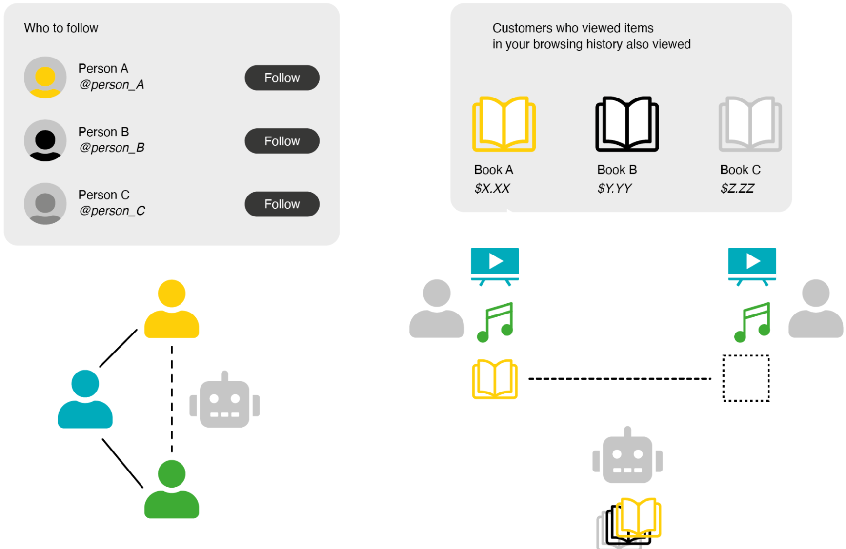 Diagram showing examples of cultural rewiring through link and item recommendations.