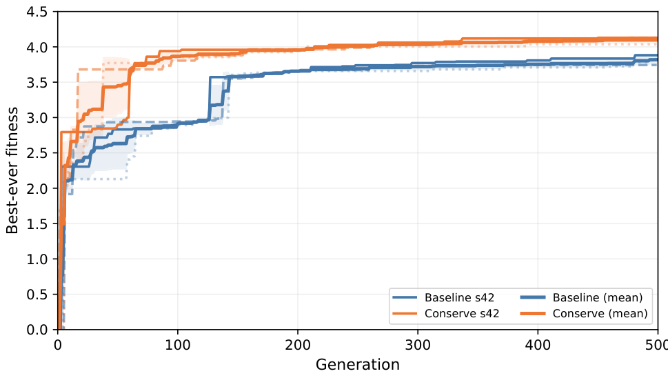 Line chart showing best-ever fitness increasing over 500 generations for baseline and conserving variants across three seeds.