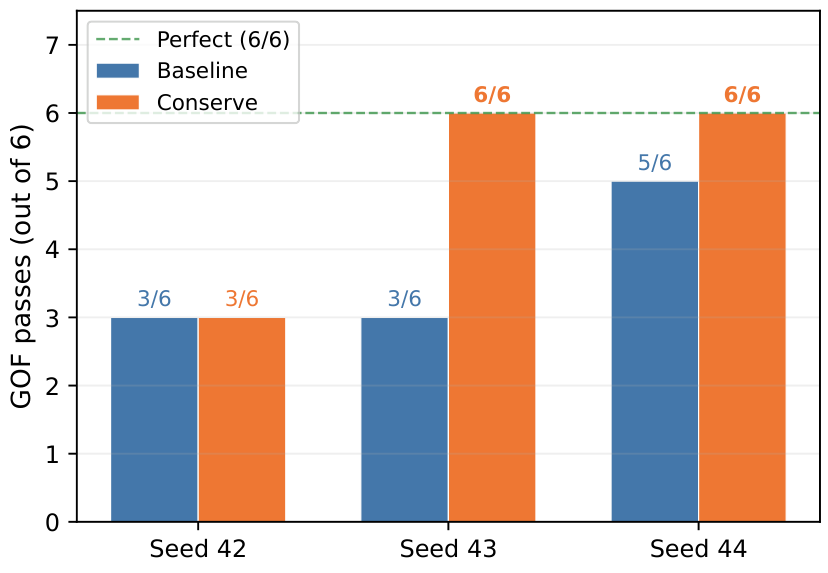 A bar chart comparing goodness-of-fit passes for Baseline and Conserve models across three seeds. Seed 43 and 44 reach the perfect 6/6 threshold for the Conserve model.