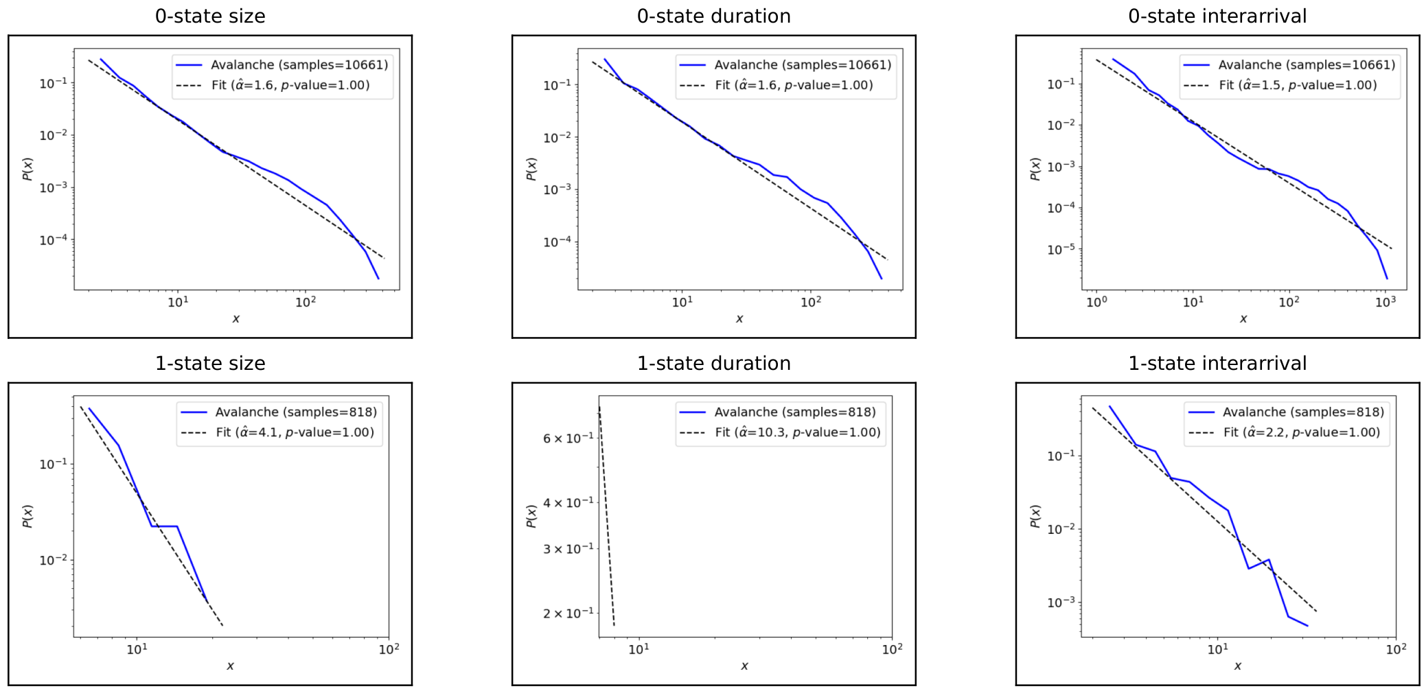 A 2x3 grid of log-log plots showing avalanche distributions for size, duration, and interarrival time for 0-state and 1-state configurations. All plots show empirical data points closely following dashed power-law fit lines.