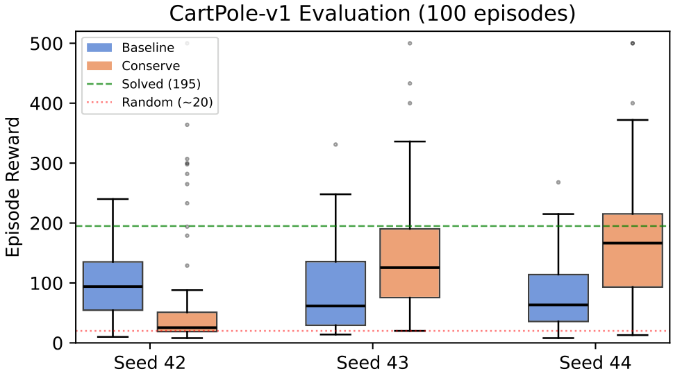 Box plots comparing baseline and conserving NCA variants across three seeds on the CartPole-v1 task. The conserving variant shows higher median rewards and better performance across seeds.