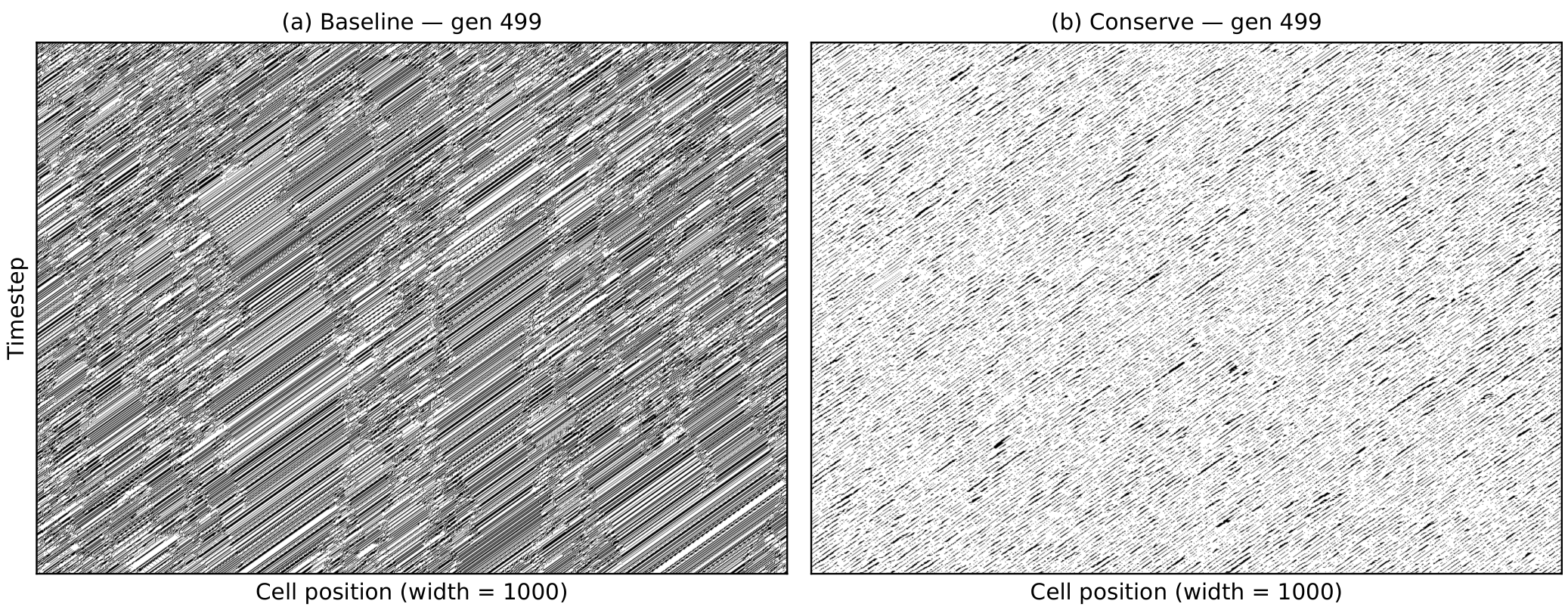 Two spacetime diagrams showing cell activity over 1000 timesteps. The baseline version (a) shows irregular, noisy patterns, while the conserving version (b) shows distinct diagonal structures and clear signal propagation.