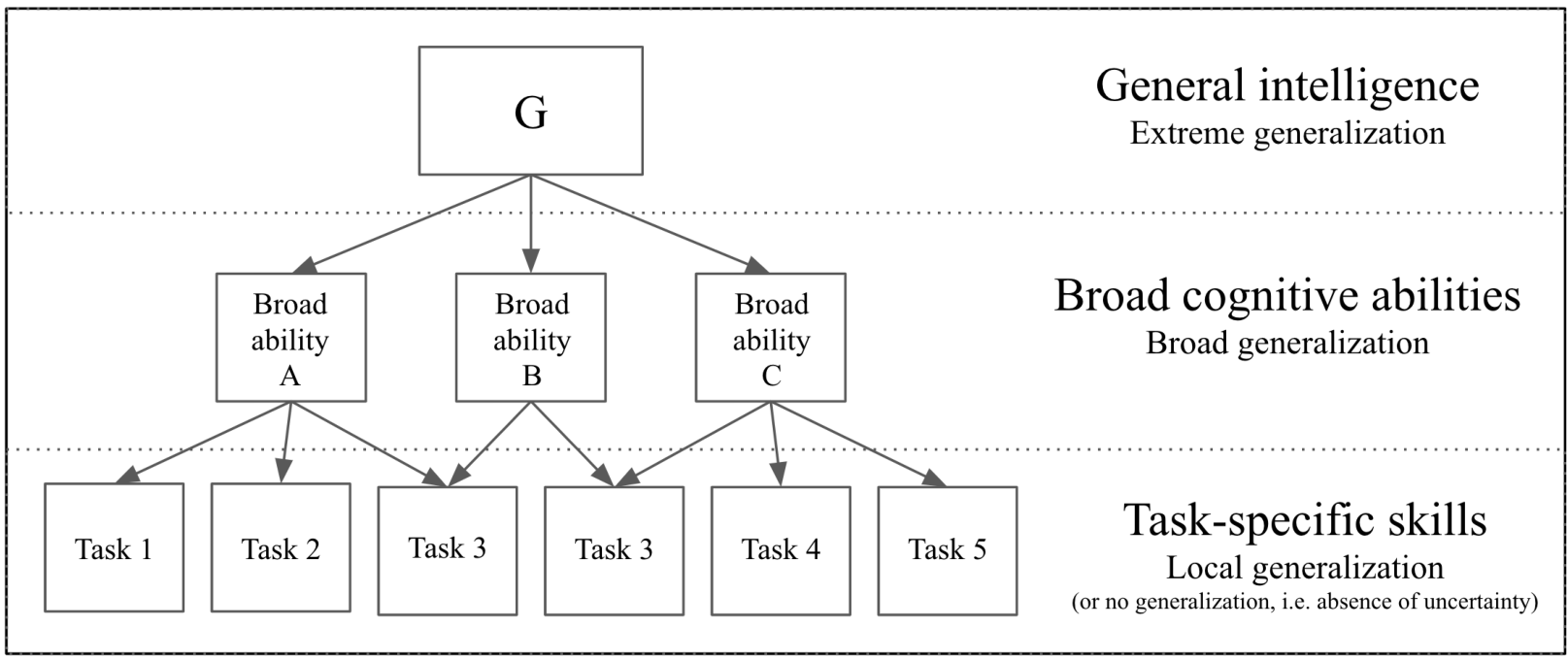 A hierarchical diagram showing three levels: General Intelligence at the top, Broad cognitive abilities in the middle, and Task-specific skills at the bottom. Arrows flow from general to specific.
