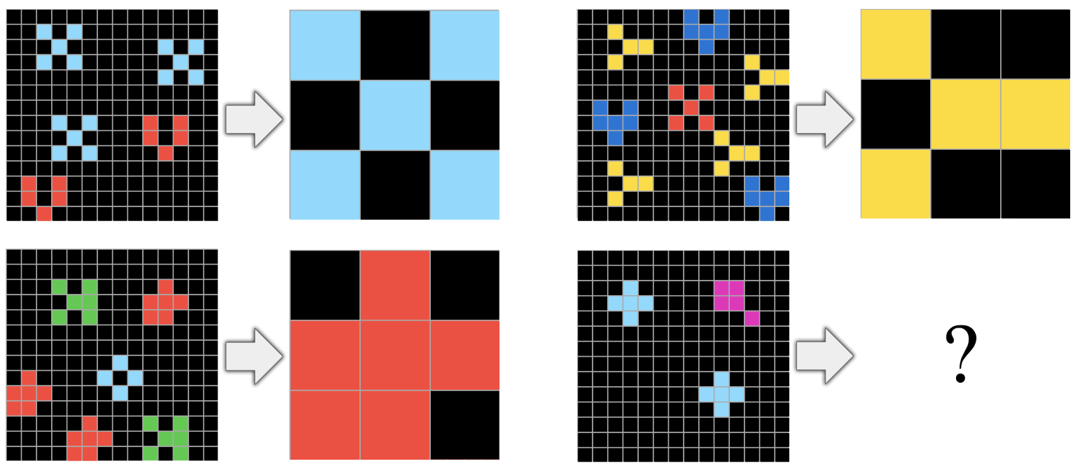 A grid reasoning task where multiple colored shapes in the input are mapped to a single colored shape in the output.