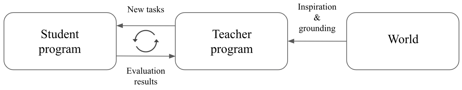 A diagram showing a Student program and a Teacher program in a loop, with the Teacher program also receiving inspiration and grounding from the World.