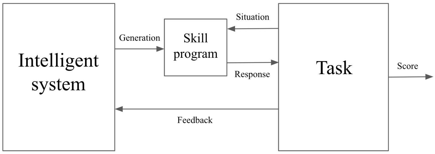 Diagram showing the interaction between an intelligent system, which generates a skill program, and a task. The skill program receives a situation from the task and provides a response. The task provides feedback to the intelligent system and outputs a score.