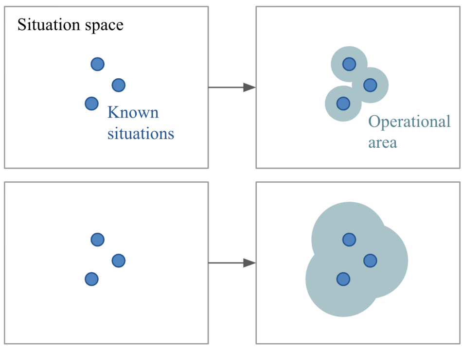 A diagram comparing lower-intelligence and higher-intelligence systems showing how the latter covers a larger operational area in situation space given the same known situations.