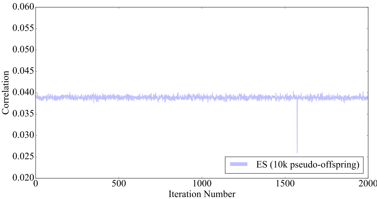 Line graph showing correlation over 2000 iterations staying stable around 0.039.