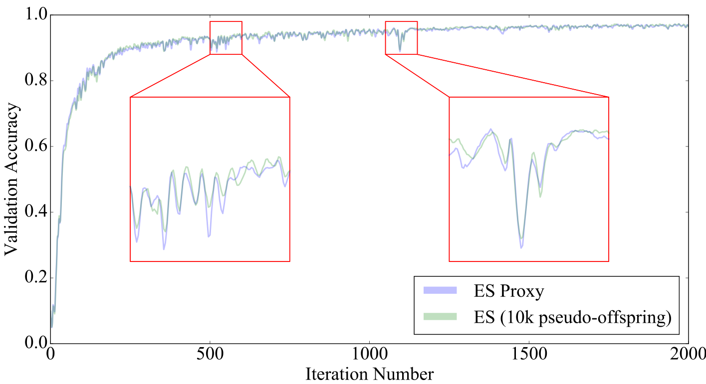 Line graph showing validation accuracy over 2000 iterations for both an ES Proxy and ES with 10k pseudo-offspring. The curves are nearly overlapping, with insets highlighting identical fluctuations.