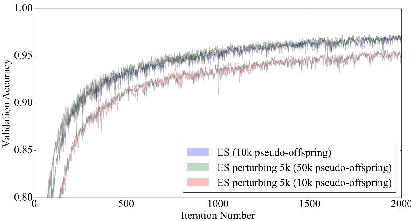 Line graph showing validation accuracy over iteration number for three ES variants, showing nearly identical performance between the 10k standard ES and 50k limited perturbation ES.