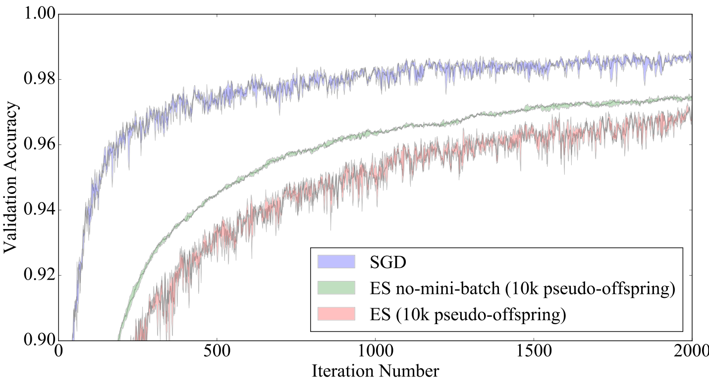 A line graph comparing validation accuracy over 2,000 iterations for SGD, ES without mini-batches, and ES with mini-batches. ES without mini-batches shows the highest and smoothest accuracy curve.