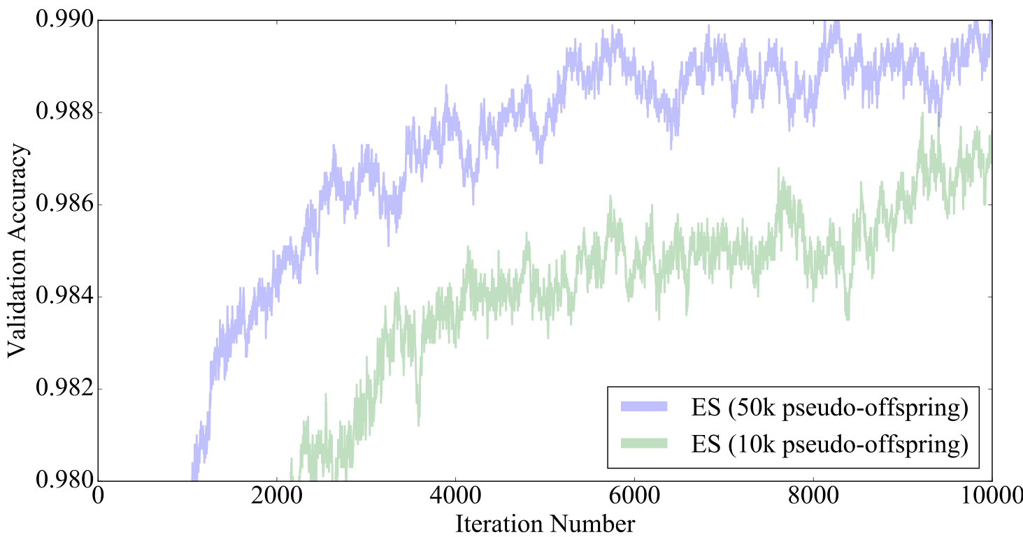 A line graph comparing validation accuracy for ES with 50k versus 10k pseudo-offspring over 10,000 iterations.