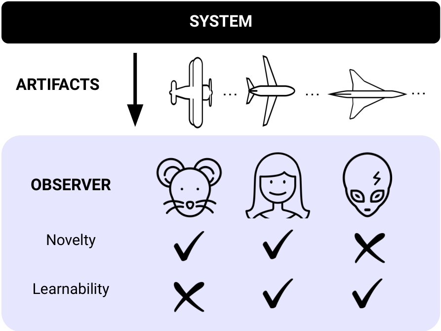 A diagram illustrating the definition of open-endedness using three observers—a mouse, a human, and an alien—evaluating the novelty and learnability of aircraft designs.