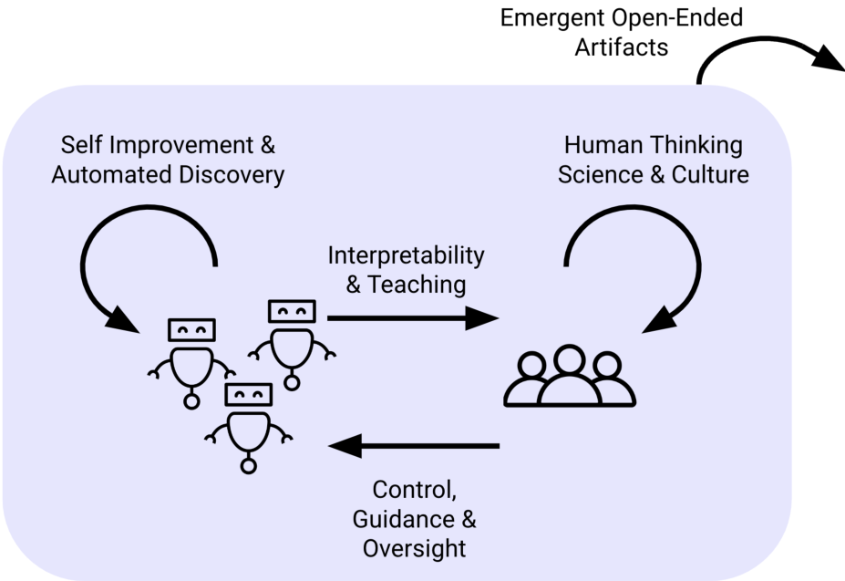 A diagram showing the relationship between AI Self-Improvement, Human Thinking, and Interpretability, labeled as a human-AI open-ended system.