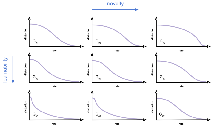 A grid of rate-distortion curves showing how distortion decreases as rate increases. The curves shift and change shape as the time indices t and T vary.