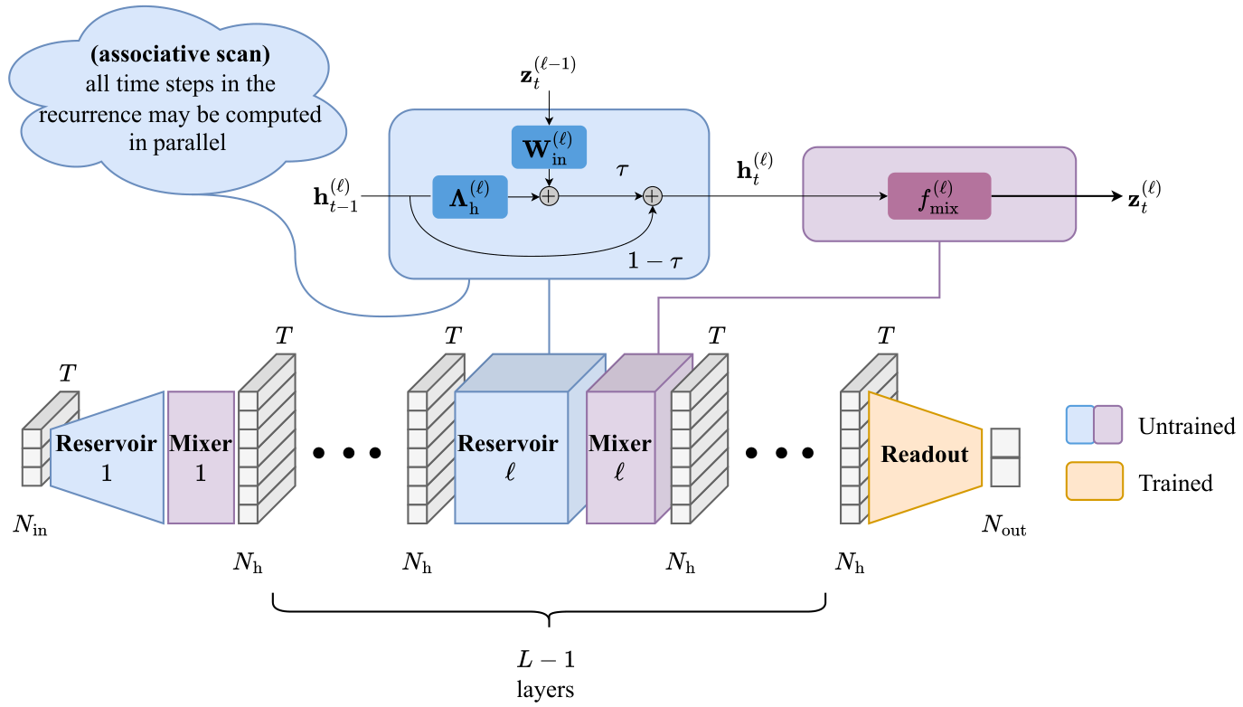 Diagram showing the architecture of the Para L E S N model, illustrating layers of linear reservoirs and non-linear mixers followed by a readout. Detailed sub-diagram shows the internal structure of a reservoir block with transition and input matrices, and an associative scan operation.