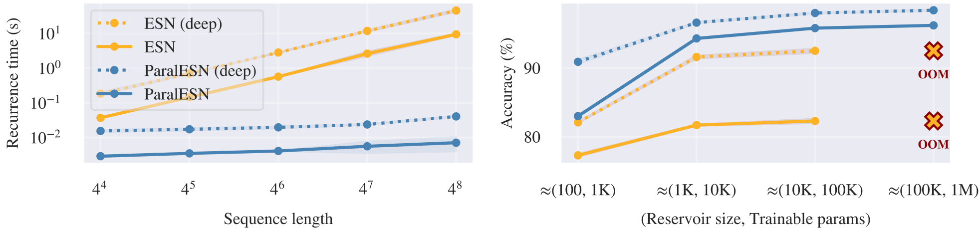 Plots showing recurrence time versus sequence length and accuracy versus reservoir size.