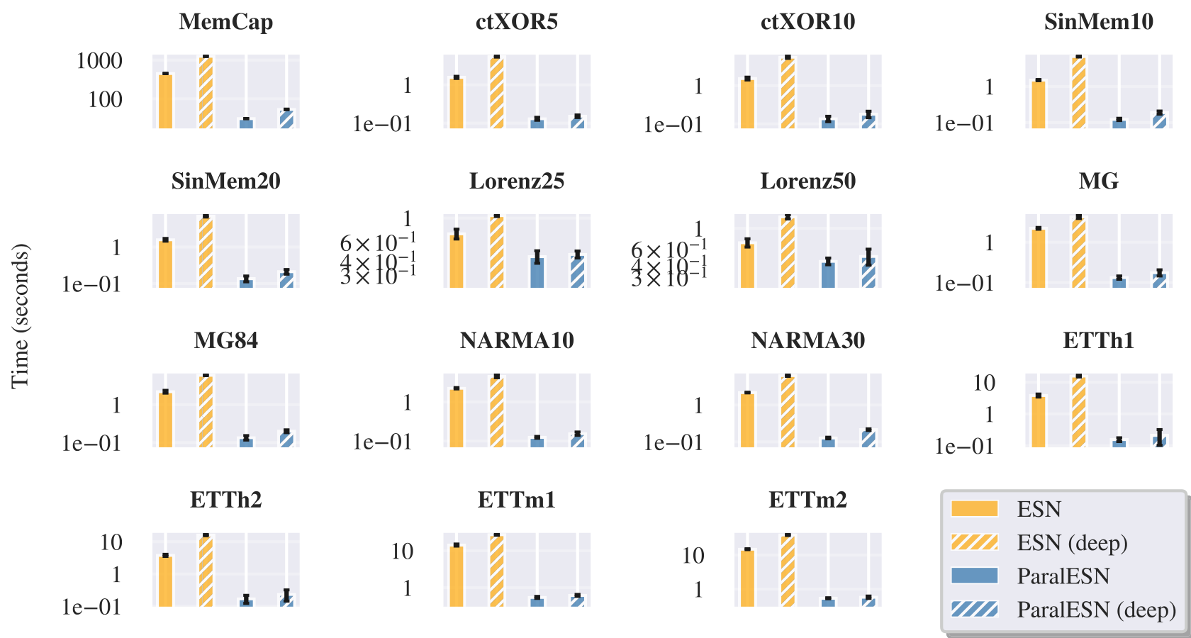 Bar charts showing training time in seconds across different benchmarks for ESN, deep ESN, ParalESN, and deep ParalESN.