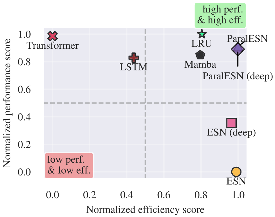 Scatter plot showing the trade-off between normalized efficiency score and normalized performance score for various models.