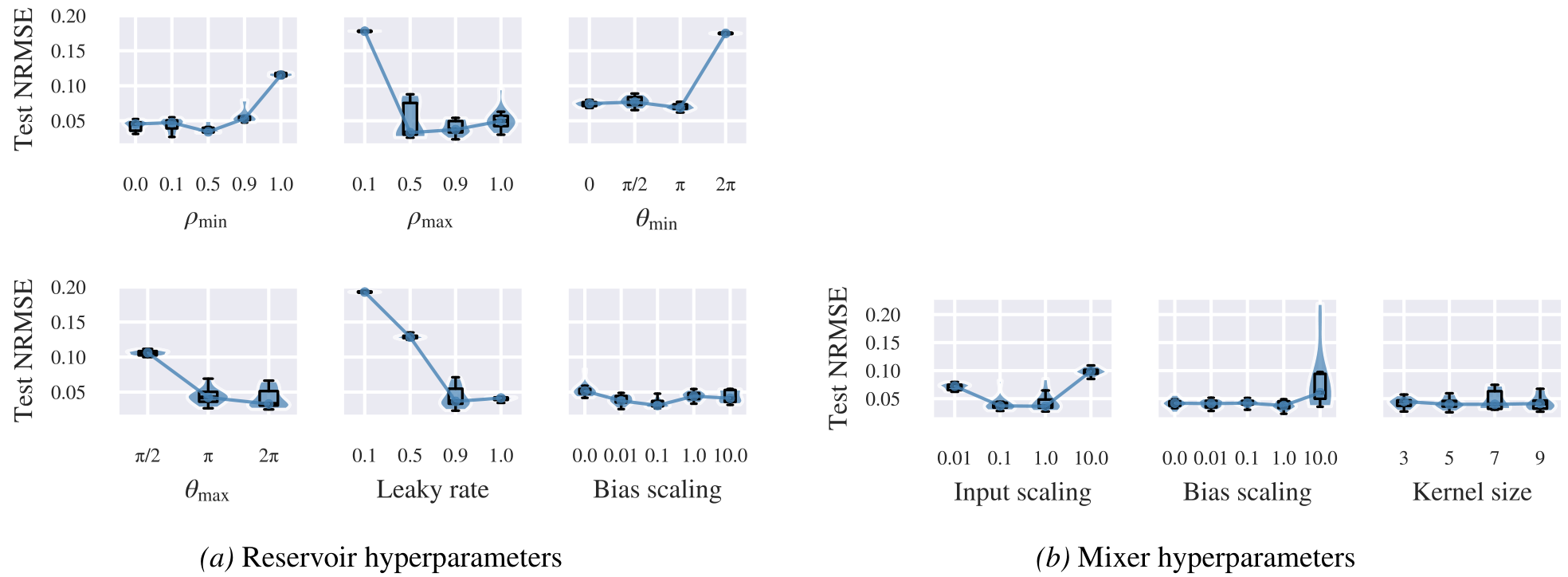 Nine line charts showing Test NRMSE across various hyperparameter values for reservoir and mixer components.