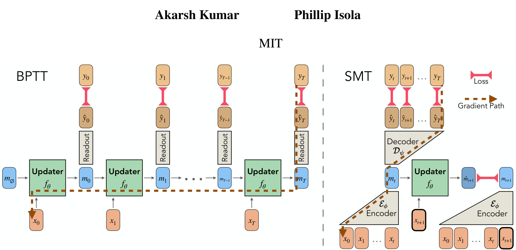 A diagram comparing Backpropagation Through Time (BPTT) and Supervised Memory Training (SMT). BPTT shows a sequential chain of memory updates and readouts across time steps. SMT shows a parallelized approach where a Transformer-based encoder and decoder generate predictive state labels to train the RNN updater in a supervised manner.