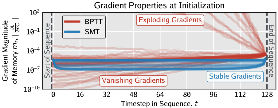 A plot of gradient magnitudes over time comparing BPTT and SMT.