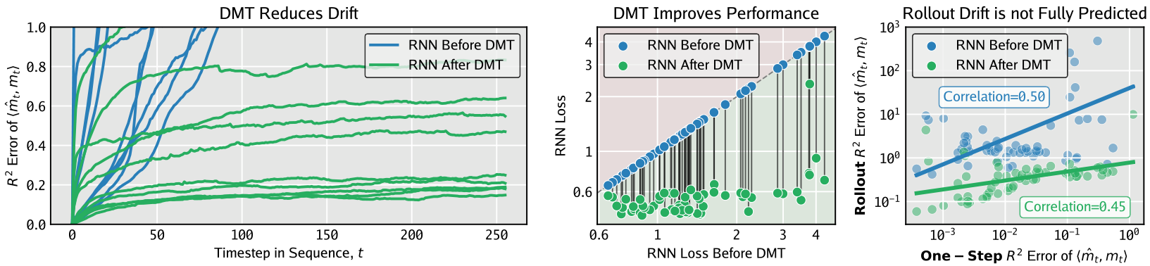 Graphs showing that DMT reduces drift, improves performance, and that rollout drift is not fully predicted by one-step drift.