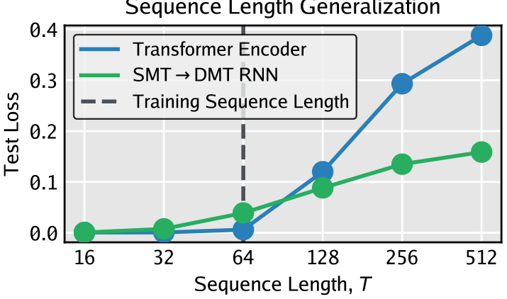 Line graph showing that the SMT to DMT RNN generalizes better to long sequence lengths than the Transformer Encoder.