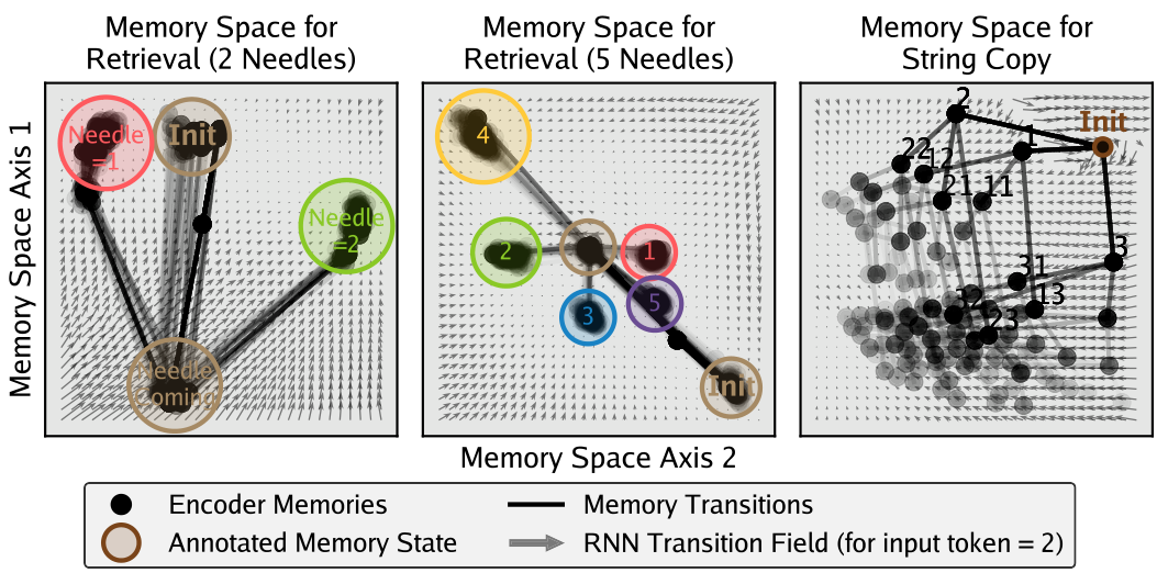 Three plots showing memory states as points in a 2D space with transitions between them for different tasks.