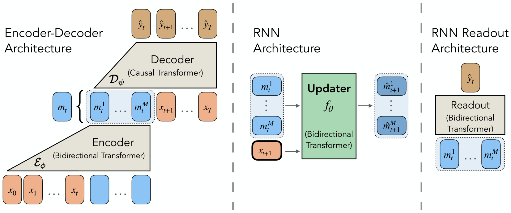 A diagram showing three architectural components: Left, an Encoder-Decoder architecture where an encoder processes context tokens and registers into memory tokens m_t, which a causal decoder uses to predict future outputs. Middle, an RNN architecture where an updater f_\theta transforms m_t and input x_{t+1} into the next memory m_{t+1}. Right, an RNN Readout architecture where a bidirectional Transformer processes memory tokens to produce output \hat{y}_t.