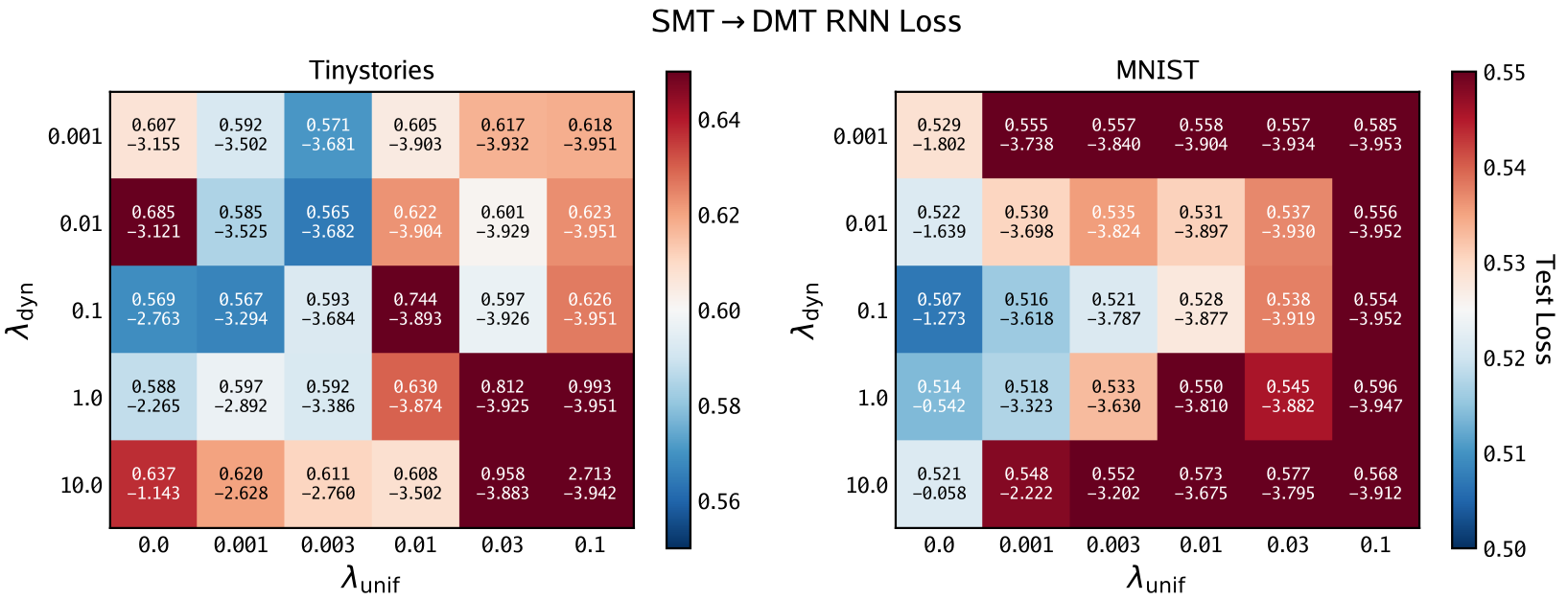 Heatmap grids showing RNN test loss for Tinystories and MNIST datasets across different lambda dynamics and lambda uniformity values.