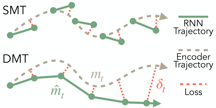 Comparison showing SMT using ground truth encoder trajectories for training while DMT uses its own rolled-out trajectories