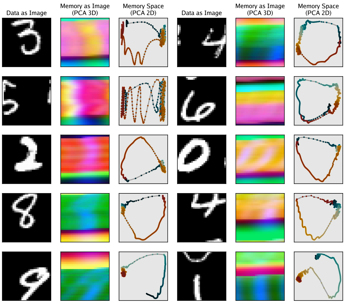 Grid of MNIST digits with corresponding PCA visualizations of RNN memory states.