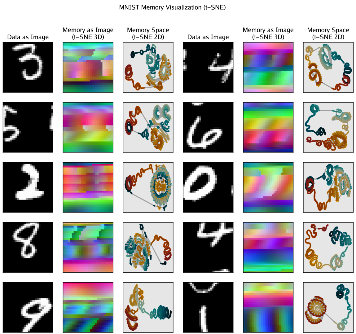 Grid of MNIST digits with corresponding t-SNE visualizations of RNN memory states.