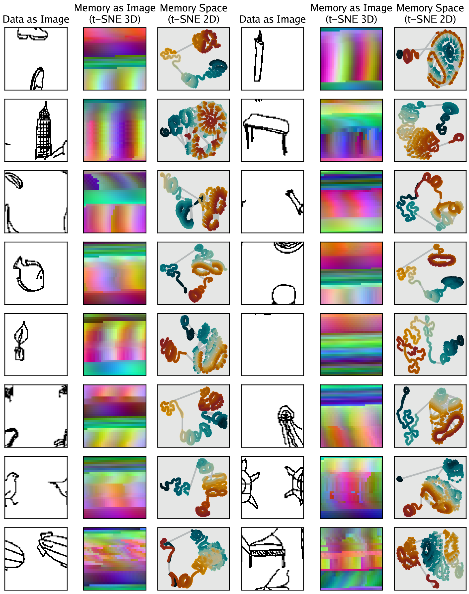 A grid of images showing sketch inputs, 3D t-SNE memory visualizations as RGB colors, and 2D t-SNE memory state trajectories for various categories like shoes, buildings, and animals.