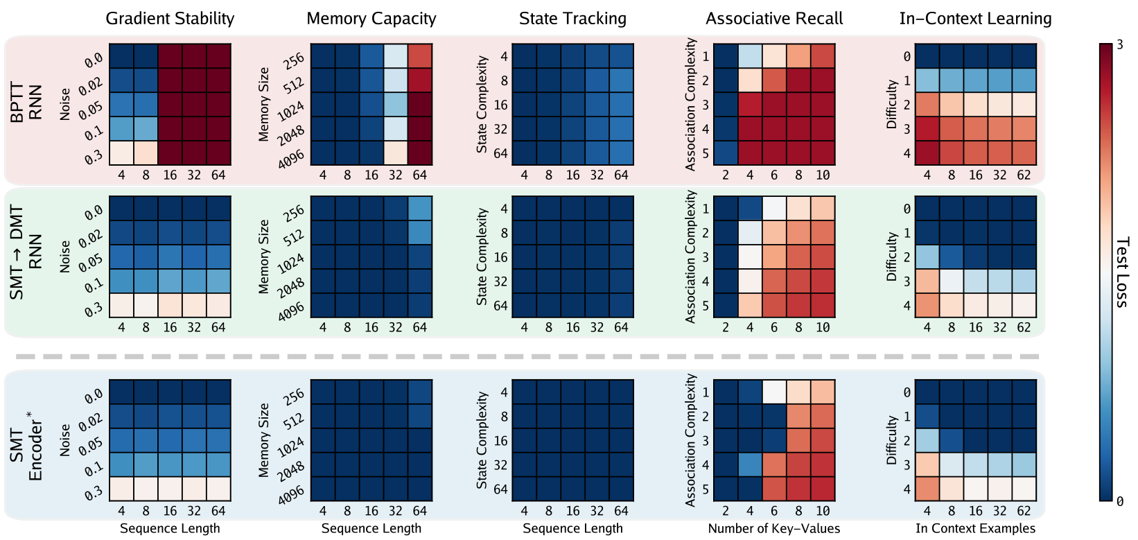 Heatmap grids comparing BPTT RNN, SMT-DMT RNN, and SMT Encoder across synthetic tasks like Gradient Stability, Memory Capacity, State Tracking, Associative Recall, and In-Context Learning.