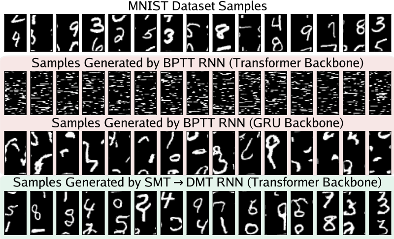 Grids of MNIST dataset samples and model-generated samples comparing BPTT RNN with Transformer and GRU backbones against SMT-DMT RNN.